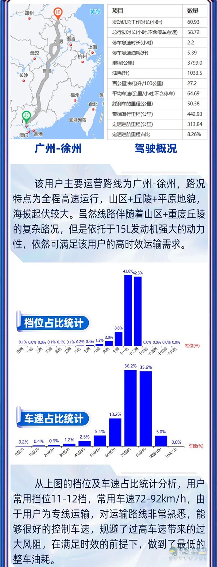 鹰途先锋官运营实录 兼顾高时效和低油耗，鹰途诠释高价值！