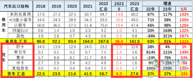 截图1,2023年5月及1-5月我国货车出口及同比(来源：中国汽车流通协会)