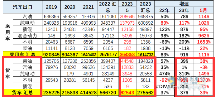 截图3,2023年5月及1-5月各类动力货车出口数量及同比增长(数据来源：中国汽车流通协会)