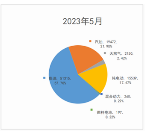 截图3,2023年5月各种动力专用车销量及占比(数据来源：公开信息)