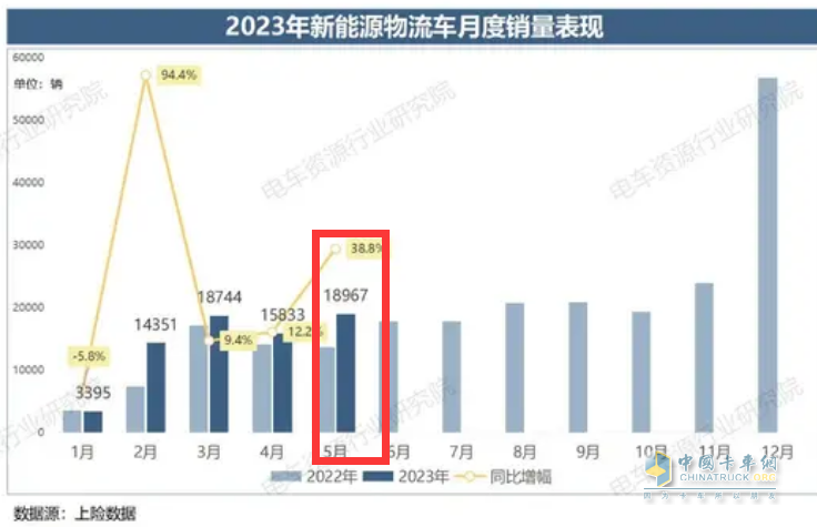 截图1，2023年前5月各月新能源物流车销量及同比(数据来源：电车资源提供的上牌数据