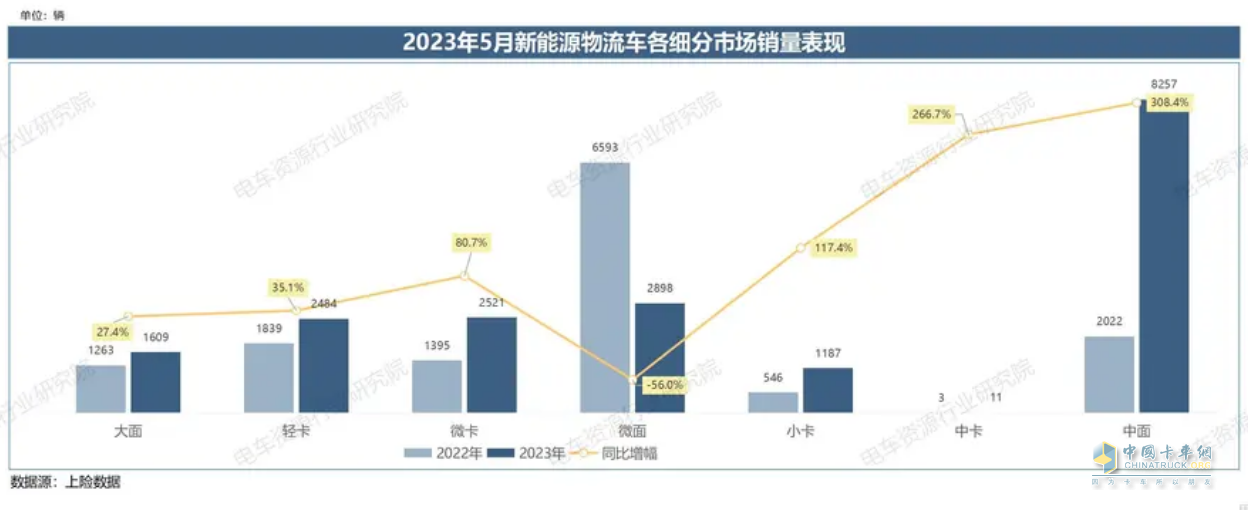 截图2,2023年5月各类新能源物流车销量及同比(数据来源：电车资源提供的终端上牌信息)