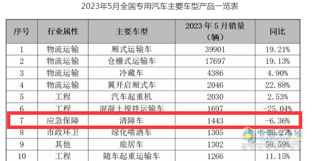 截图1,2023年5月清障车销量及同比(数据来源：公开终端上牌信息)