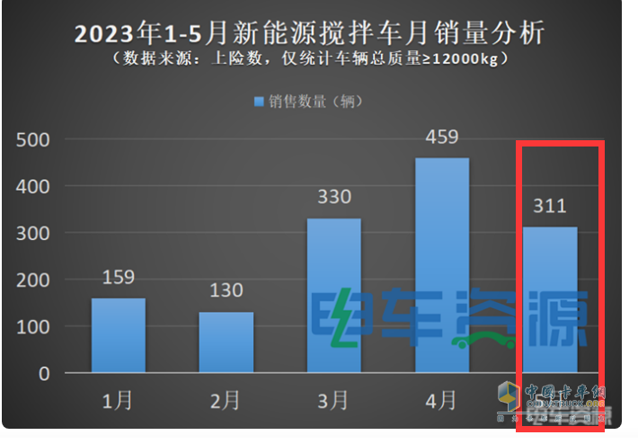 截图1,2023年1-5月各月新能源搅拌车销量(数据来源：电车资源提供的上牌信息)