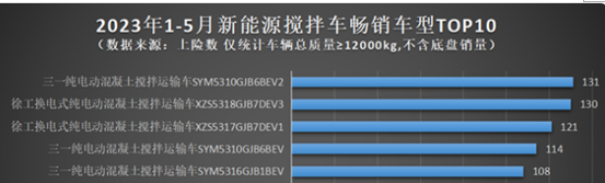 截图2,2023年1-5月新能源搅拌车畅销车型TOP5(来源：电车资源提供的终端上牌信息)
