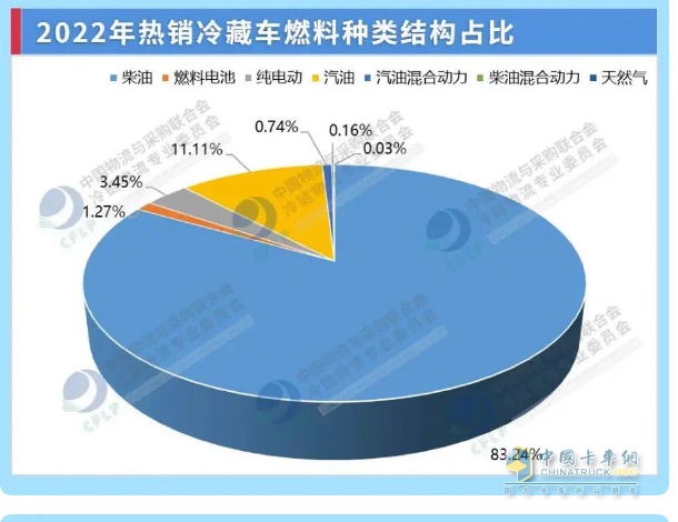 截图2,2022年各类动力冷藏车销量占比(数据来源：中国物流与采购联合会、冷链物流专业委员会)