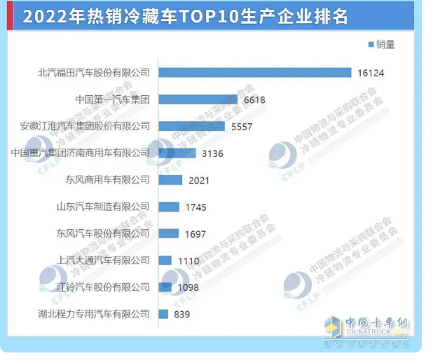 截图3,2022年冷藏车TOP10车企销量(数据来源：中国物流与采购联合会冷链物流专业委员会)