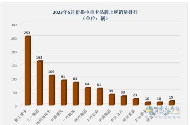 截图1，2023年5月车企换电重卡销量排行(数据来源：公开上牌信息)