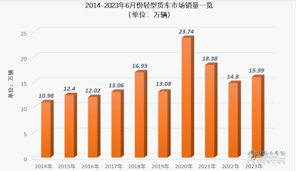 截图1，近10年6月轻卡销量(数据来源：中汽协及公开信息)