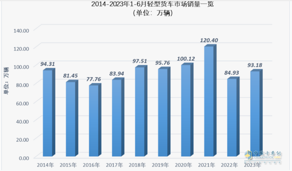 截图2，近10年1-6月轻卡累计销量(数据来源：中汽协及公开信息)