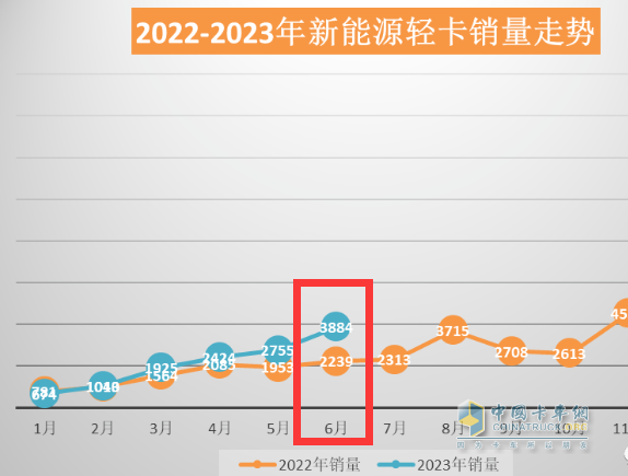 截图1,2023年6月及去年同期新能源轻卡销量(数据来源：公开的终端上牌信息)