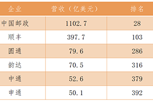 2023年《财富》中国500强排行榜发布，顺丰等六家邮政快递企业上榜