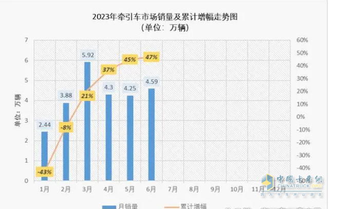 截图1,2023年1-6月各月牵引车累计销量及同比(来源：公开数据)