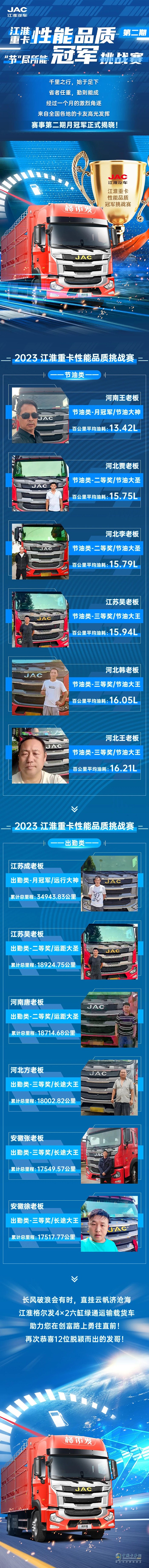 百公里油耗13L，江淮重卡性能品质冠军挑战赛第二期月冠军揭秘！