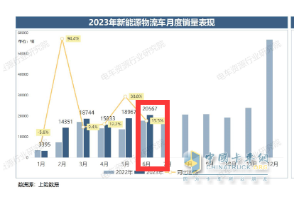 截图1,2023年6月新能源物流车销量及同比(数据来源：电车资源提供的上牌数据)