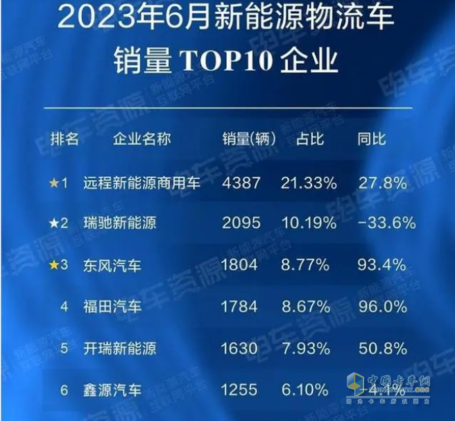 截图2，2023年6月新能源物流车主流企业、占比及同比(数据来源：电车资源提供的终端上牌信息)