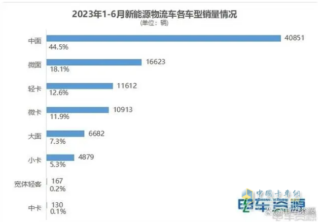 截图3,2023年1-6月各类新能源物流车销量及占比(数据来源：电车资源提供的终端上牌信息)