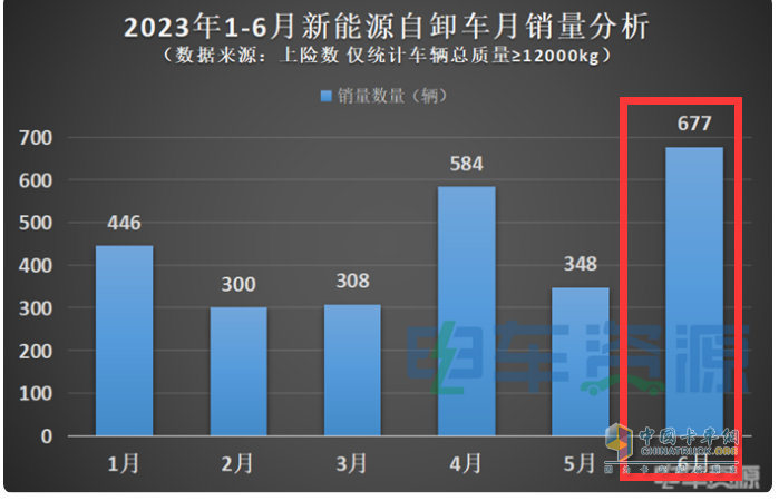 截图1,2023年1-6月各月新能源自卸车销量(数据来源：电车资源提供的上牌信息)