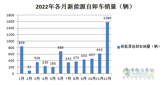 截图2,2022年各月新能源自卸车销量(数据来源：公开上牌信息)