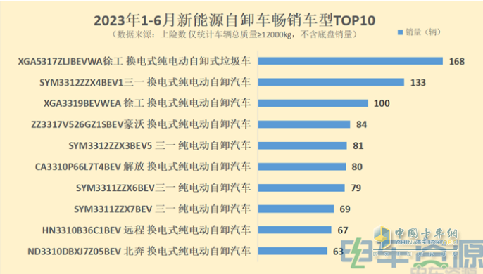 截图3,2023年1-6月新能源自卸车畅销车型top10(数据来源：电车资源终端上牌信息)