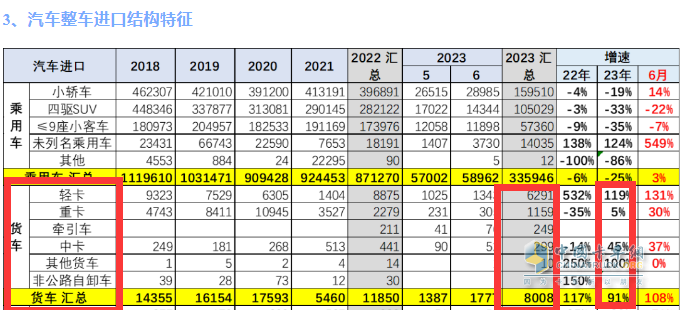 截图1,2023年6月及1-6月我国货进口数量及同比(数据来源：中国汽车流通协会)