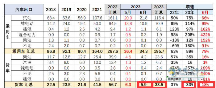 截图2,2023年4月及1-4月我国货车出口数量及同比(数据来源：中国汽车流通协会)