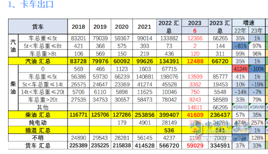 截图3,2023年6月及1-6月各类动力货车出口数量及同比(数据来源:中国汽车流通协会)
