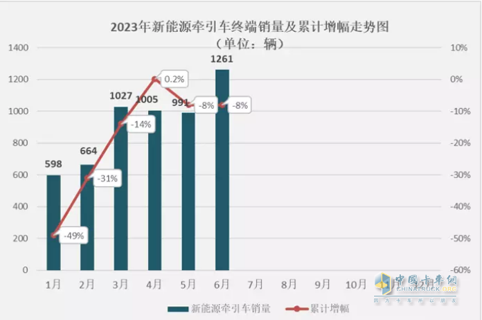 截图1,2023年1-6月各月新能源牵引车销量及累计同比(数据来源：公开上牌信息)