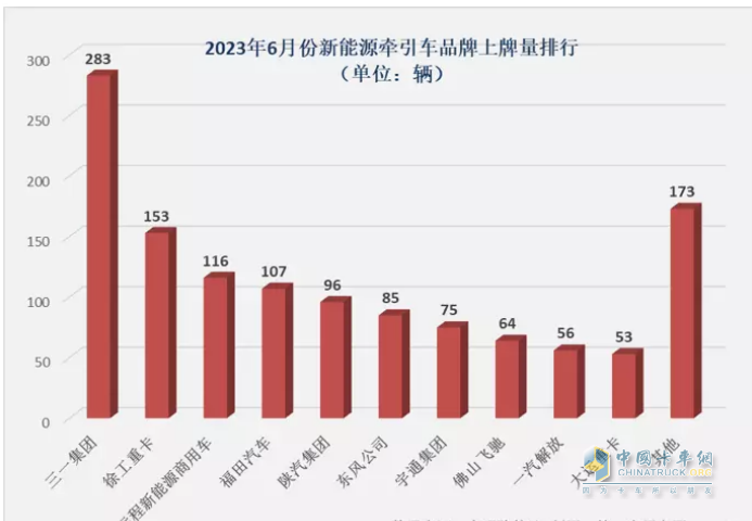 截图2,2023年6月新能源牵引车销量(数据来源、;公开上牌信息)