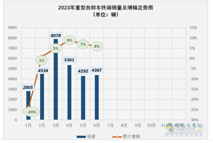 截图1,2023年1-6月各月重型自卸车终端销量及累计同比增幅(数据来源：终端上牌信息)