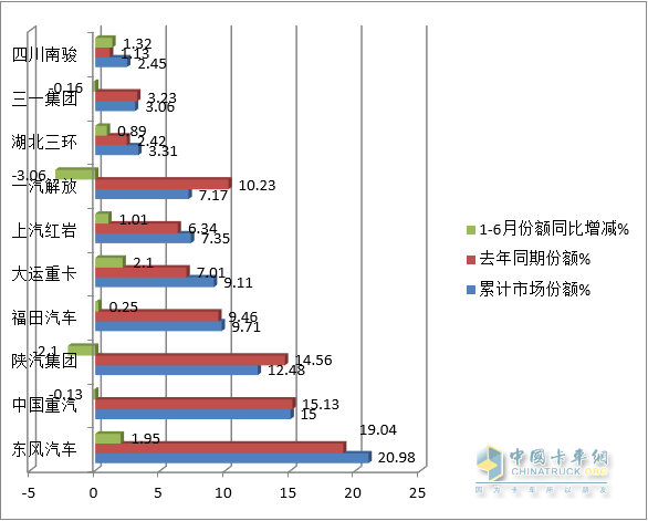 截图3,2023年1-6月各类动力重型自卸车销量占比(数据来源：公开上牌信息)