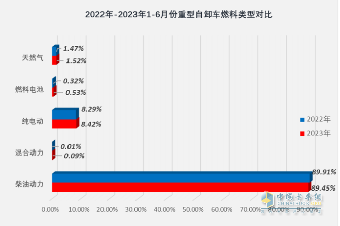 截图3,2023年1-6月各类动力重型自卸车销量占比(数据来源：公开上牌信息)