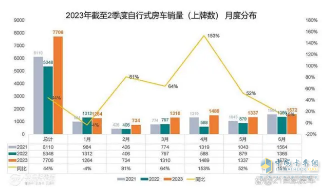 截图1, 2023年6月及1-6月房车销量统计(数据来源：21世纪房车提供的上牌信息)