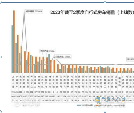 截图2, 2023年1-6月主流车企的国产自行式房车销量及同比(数据来源：21世纪房车提供的上牌信息)