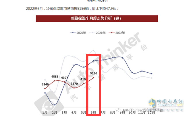 ​截图1,2022年6月冷藏车销量(数据来源：汽车智库平台提供的终端上牌信息)