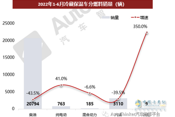 ​截图2,2022年上半年各类动力冷藏车销量及同比(数据来源：汽车智库平台)