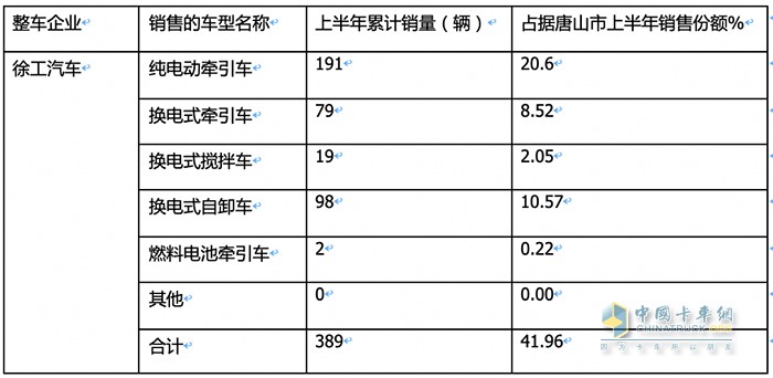 新能源重卡销量TOP3城市都买了谁家的车？各车型买多少？