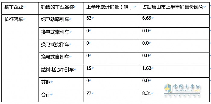 新能源重卡销量TOP3城市都买了谁家的车？各车型买多少？