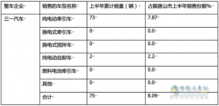 新能源重卡销量TOP3城市都买了谁家的车？各车型买多少？