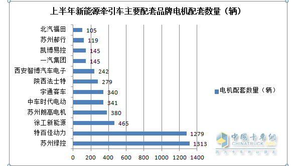 截图1,2023年上半年新能源重卡最大的细分市场---新能源牵引车电机配套市场TOP12(数据来源：公开上牌信息)