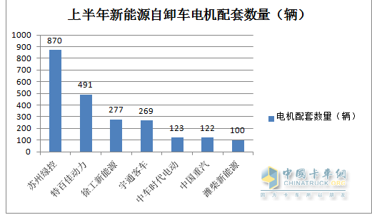 截图2，2023年上半年新能源重卡第二大细分市场---新能源自卸车电机配套市场TOP7(数据来源：公开上牌信息)