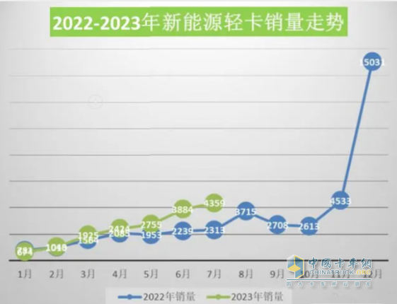 截图1,2023年1-7月及去年同期新能源轻卡销量(数据来源：公开的终端上牌信息)
