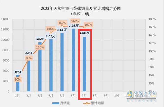 ​截图1,2023年7月燃气重卡销量(数据来源:公开上牌信息)