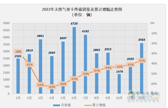 截图2, 2022年5月及各月燃气重卡销量(数据来源：公开上牌信息)