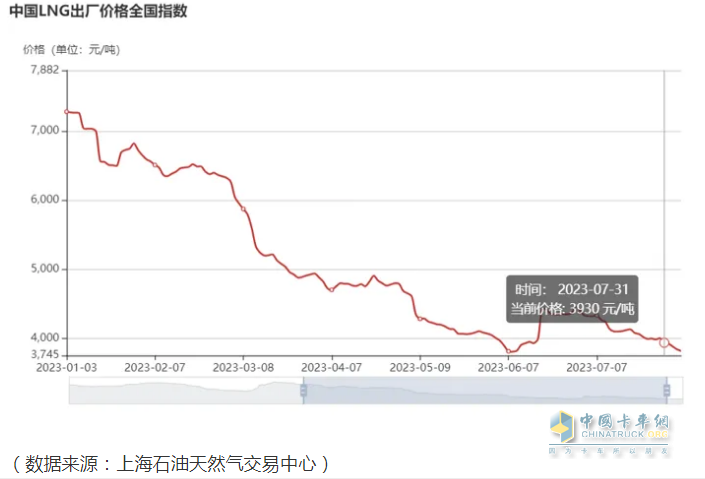 截图3，近期燃气价格走势(来源：上海石油天然气交易中心)