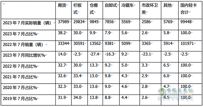 7月轻型厢货:凭啥“风景独好”？