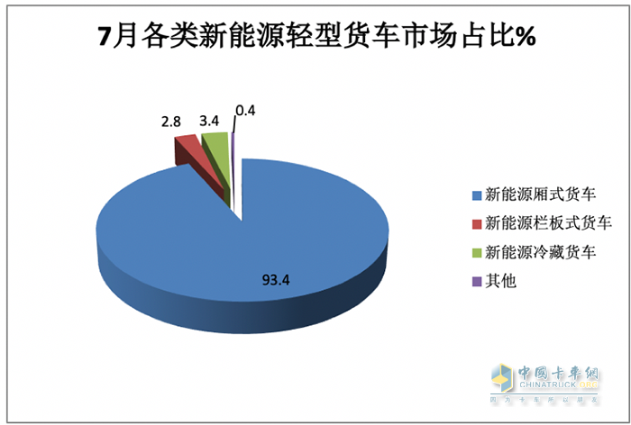 7月轻型厢货:凭啥“风景独好”？