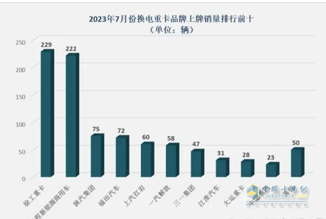 截图1，2023年7月车企换电重卡销量排行(数据来源：公开上牌信息)