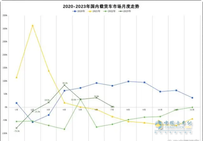 截图2,2023年1-7月各月国内载货车销量同比(数据来源：公开信息)