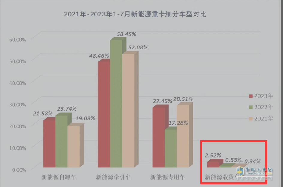 截图2,近3年1-7月新能源载货车占据新能源重卡份额比较(来源“公开上牌信息)